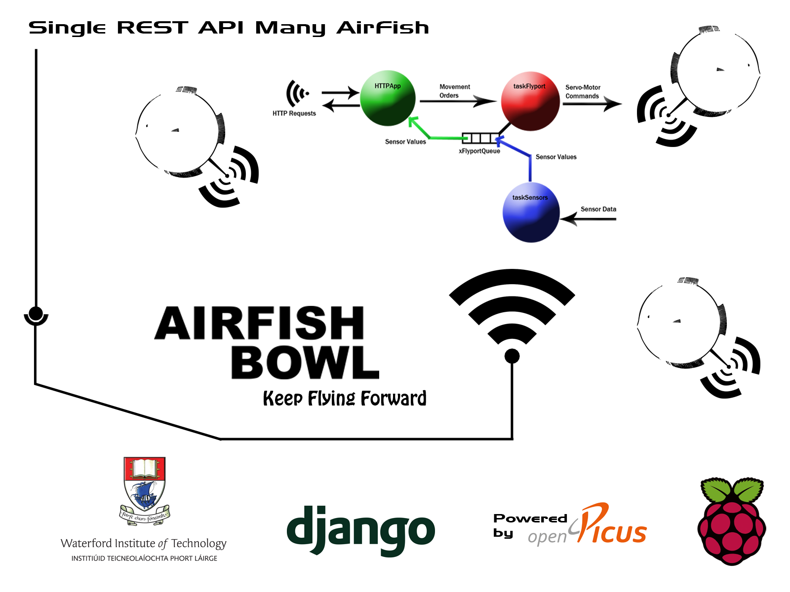 AirFishBowl